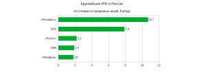 Крупнейшие IPO в России
