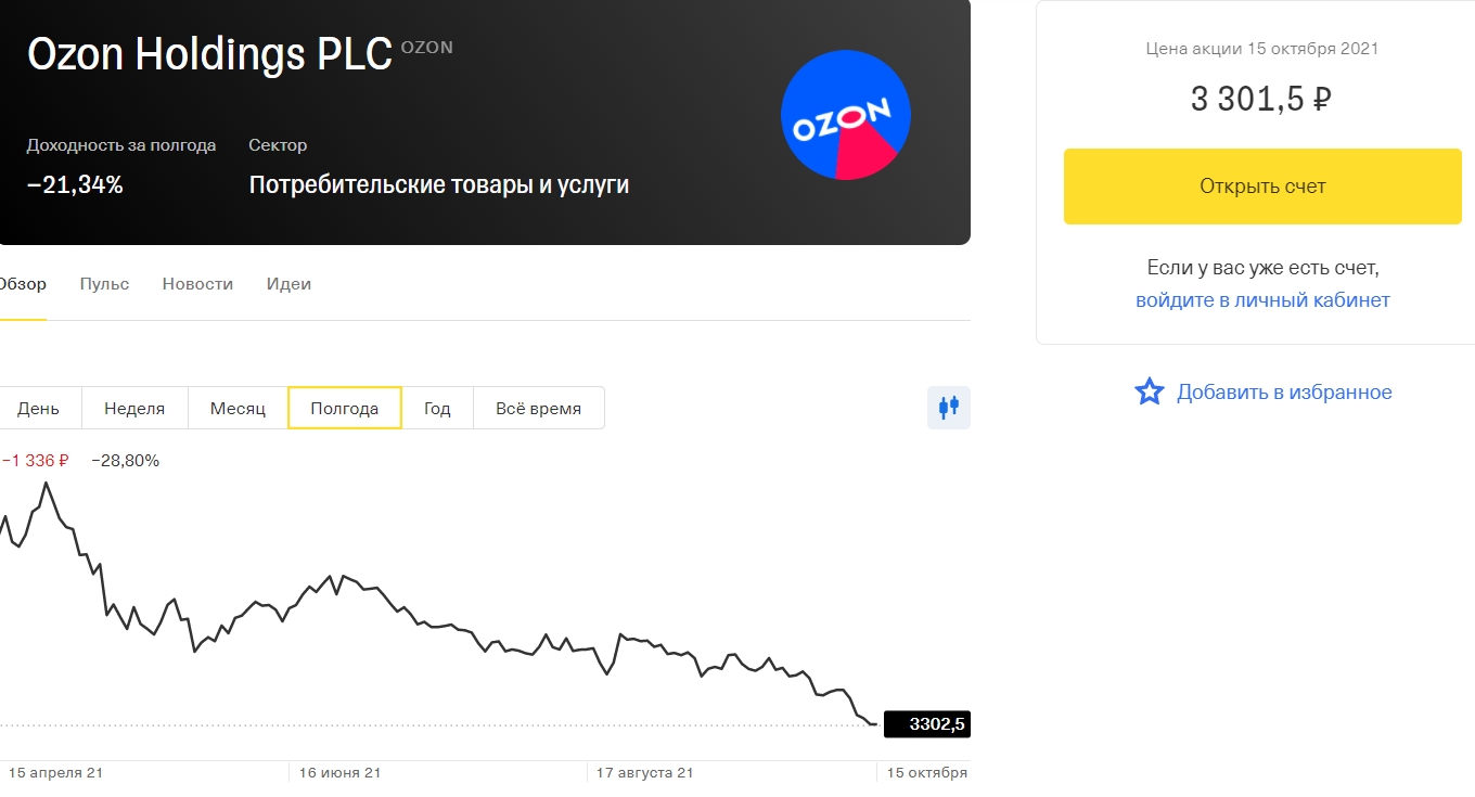 Озон цена в белорусских рублях. OZON акции. Курс акций Озон. OZON график акций. OZON на бирже.