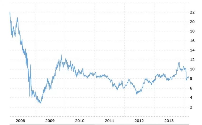 В начале 2010-х акции значительно потеряли в цене