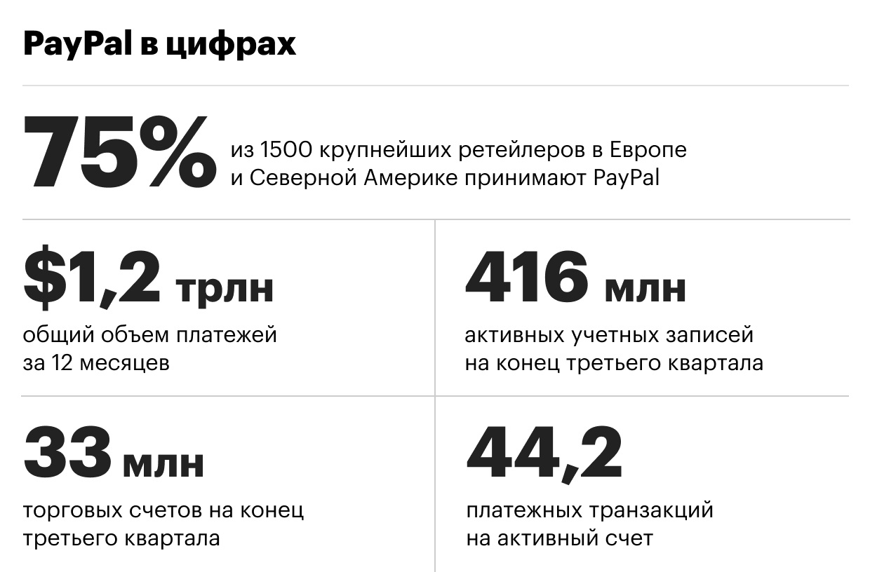 Акции paypal. PAYPAL акции.