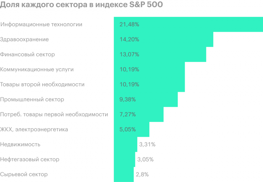 Секторы на примере индекса S&P 500