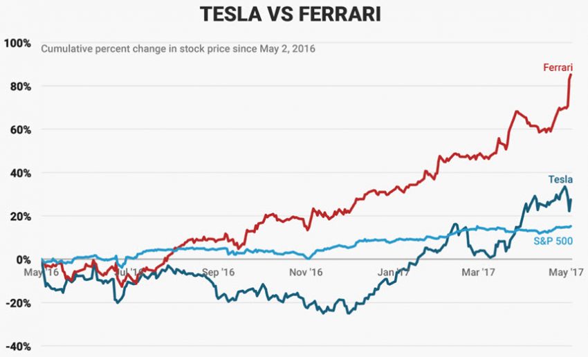 Ferrari против Tesla