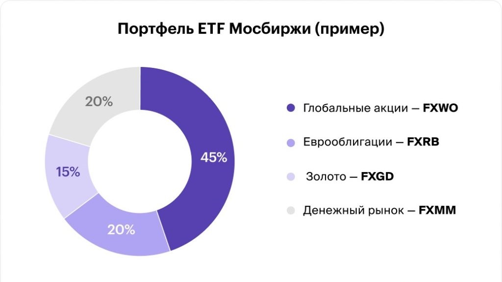 Портфель ETF Мосбиржи (пример)