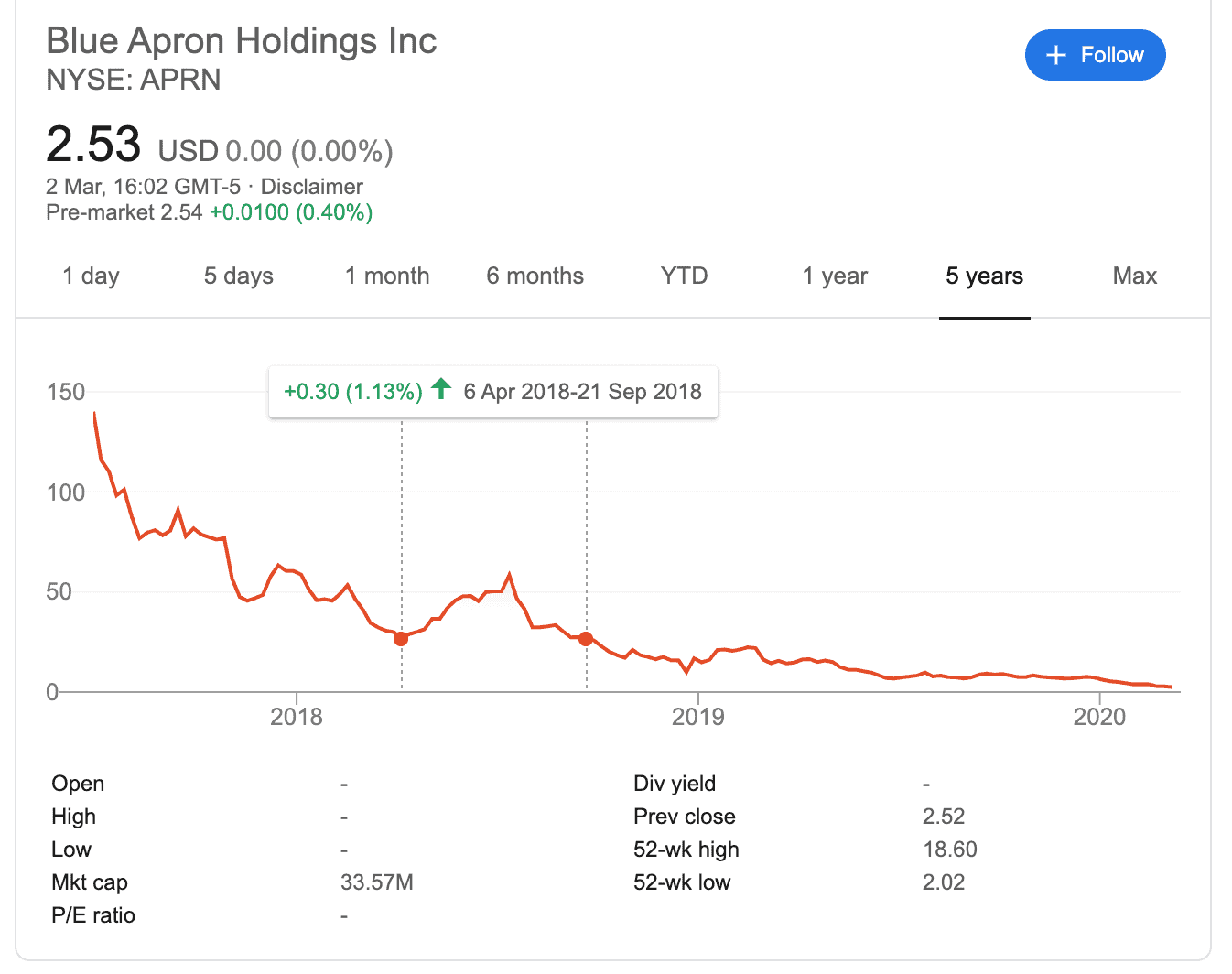 Если вы посмотрите на график Blue Apron (NYSE: APRN) с начала апреля до конца сентября 2018 года, вы увидите яркий пример нашего умершего кошачьего друга