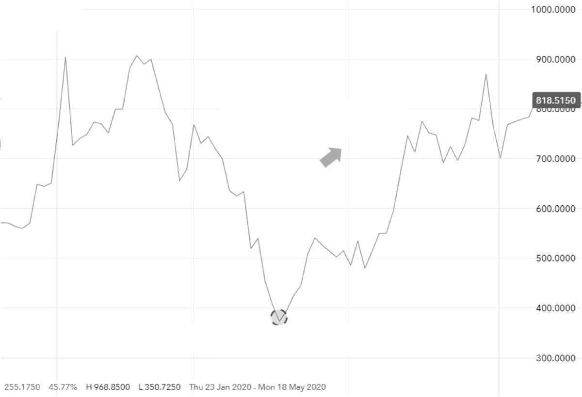 Tesla с 23 января 2020 года по 18 мая 2020 года. Короткое сжатие обведено кружком и обозначено, когда цена акции меняет свою траекторию вниз, а растущая цена акции показана стрелкой вверх