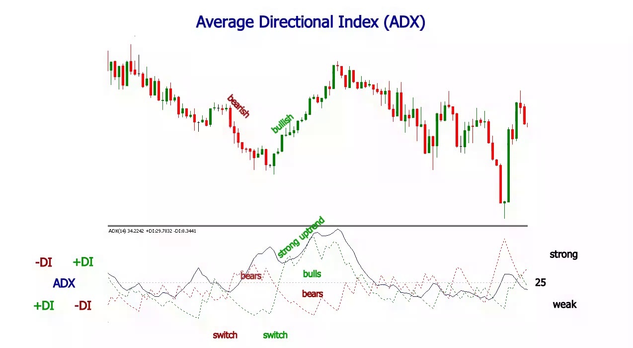 Average Directional Index (ADX)