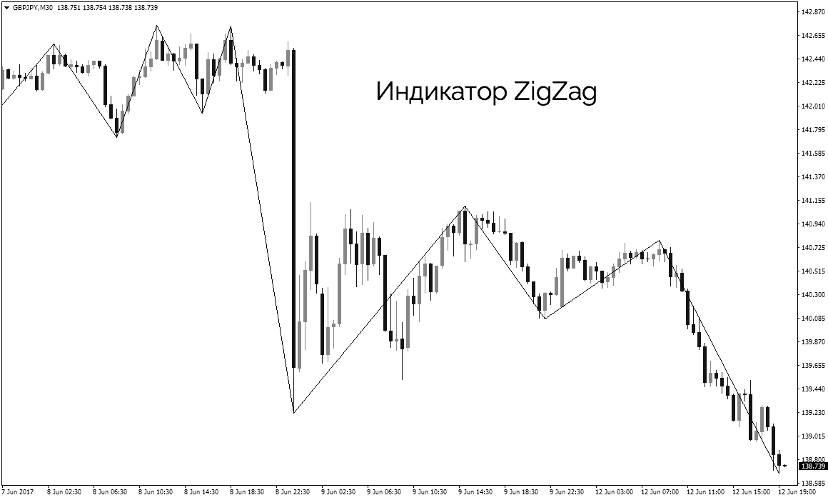 Индикатор ZigZar