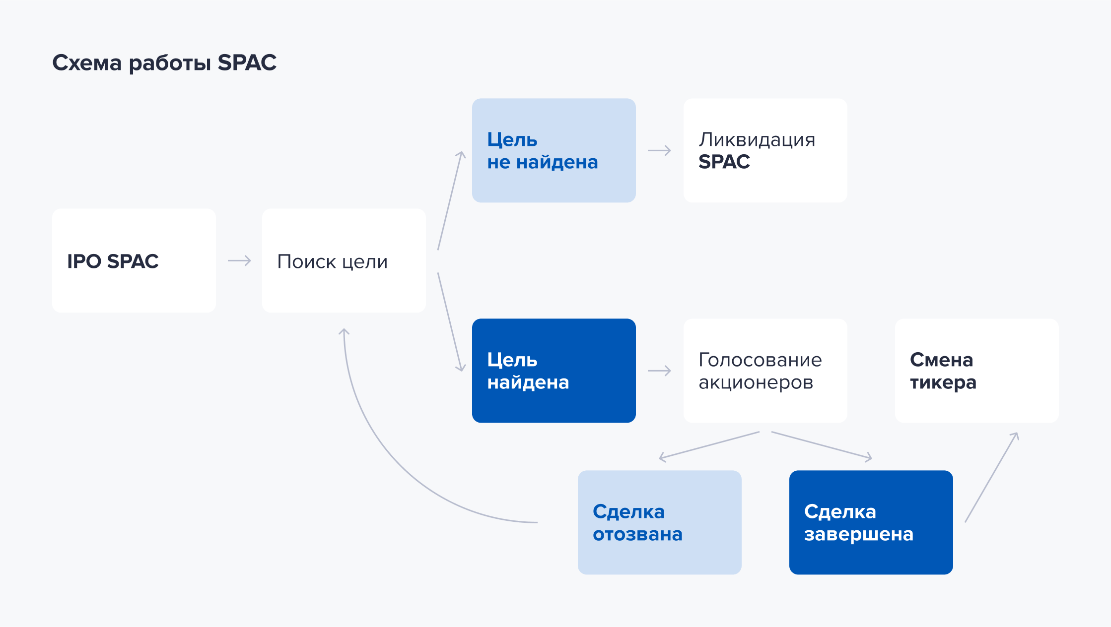 Схема IPO SPAC