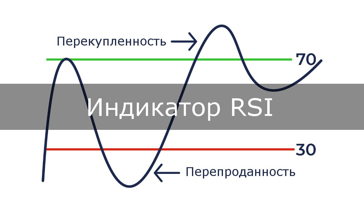 Трейдинг на сигналах RSI