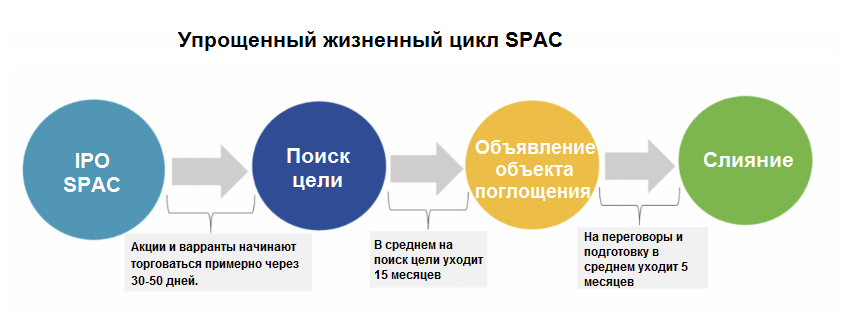 Упрощенный жизненный цикл SPAC