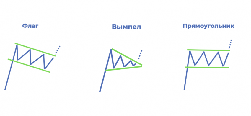 Фигуры технического анализа в трейдинге: виды, использовани