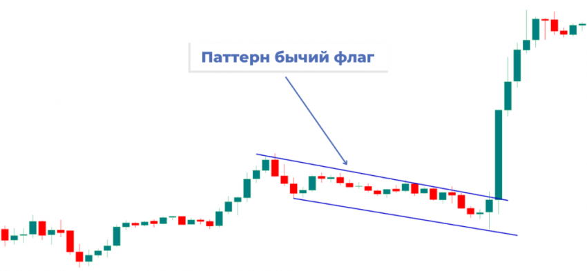 Бычий флаг в трейдинге