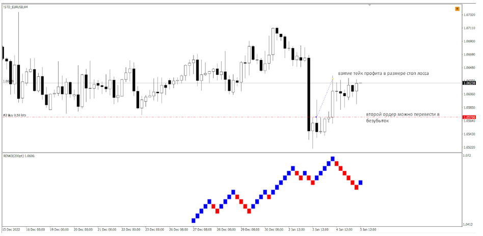 Пример отработки входа по совмещению графика Ренко и свечного графика