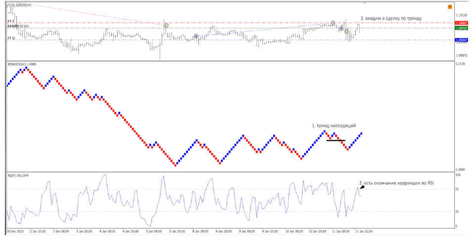 Совмещение графика Ренко с RSI