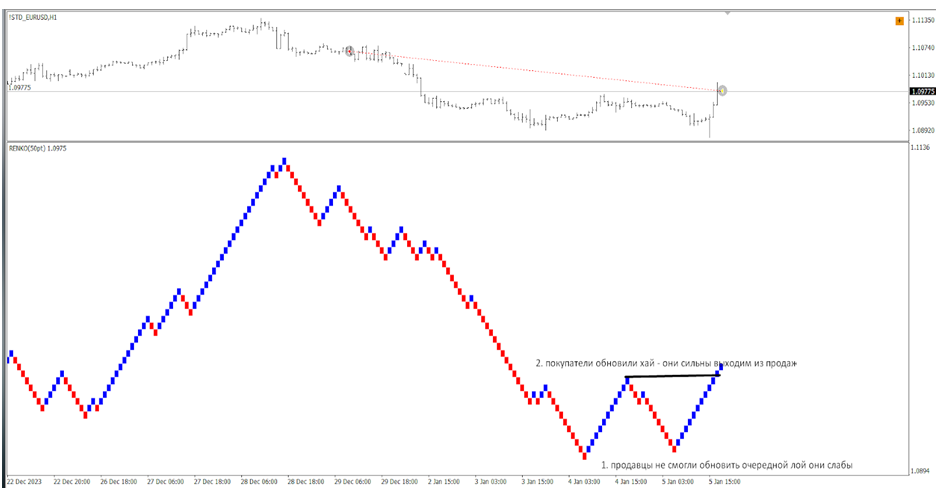 Торговля по тренду на основе графика Ренко