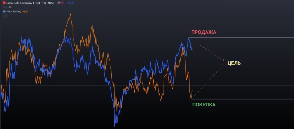 Расхождение котировок между Coca-Cola Co и PepsiCo Inc