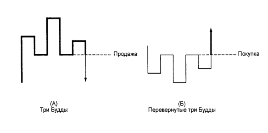 Модель три Будды