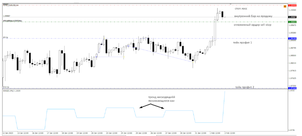 Пример входа в продажу по совмещению графика Каги и свечного графика