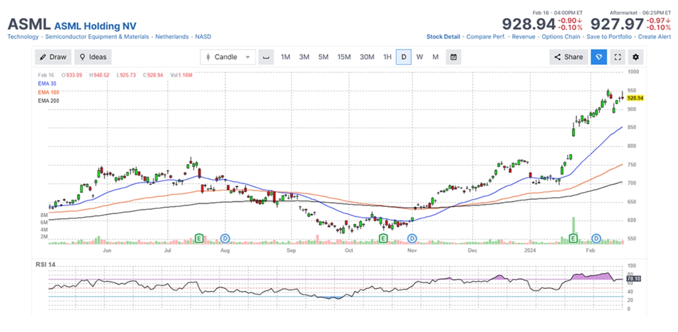 ASML Holding N. V. (ASML)