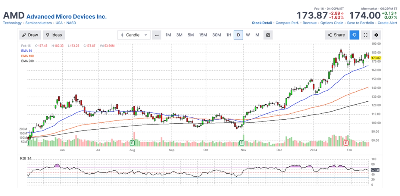 Advanced Micro Devices, Inc. (AMD)