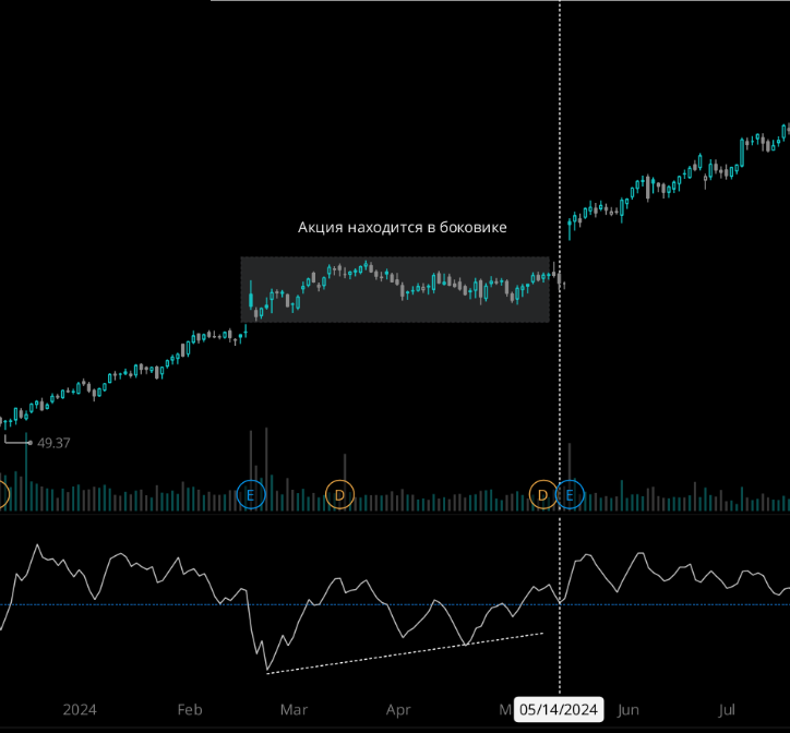 Акция находится в боковике, а индикатор OBV указывает на рост объемов