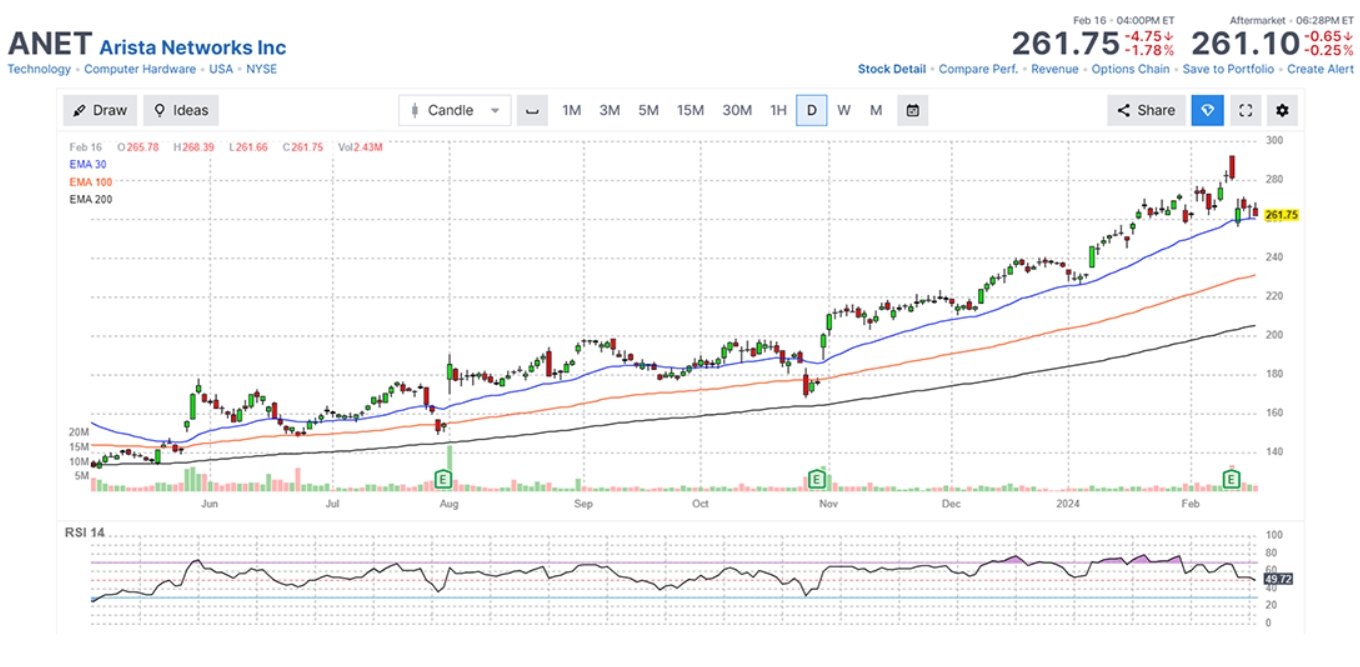 Arista Networks (ANET)