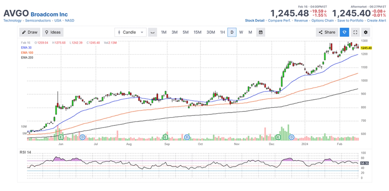 Broadcom Inc (AVGO)