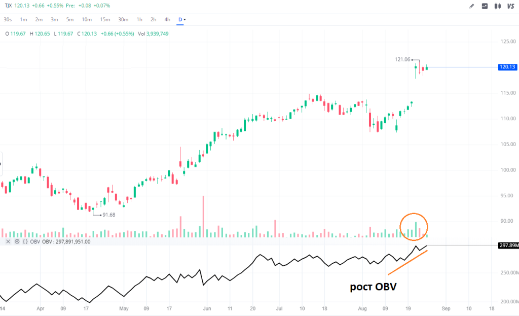 График OBV, коррелирует с объемом торгов и изменениями цен