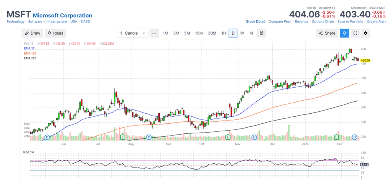 Microsoft Corporation (MSFT)