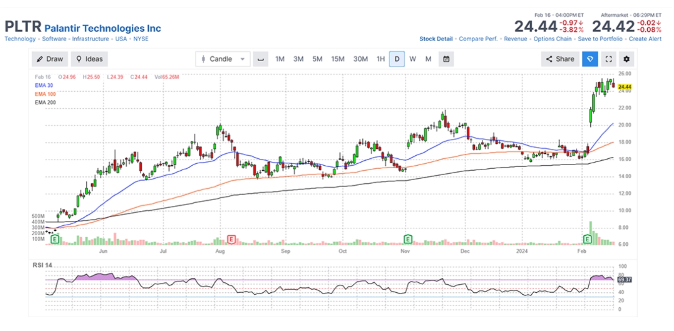 Palantir Technologies Inc (PLTR)