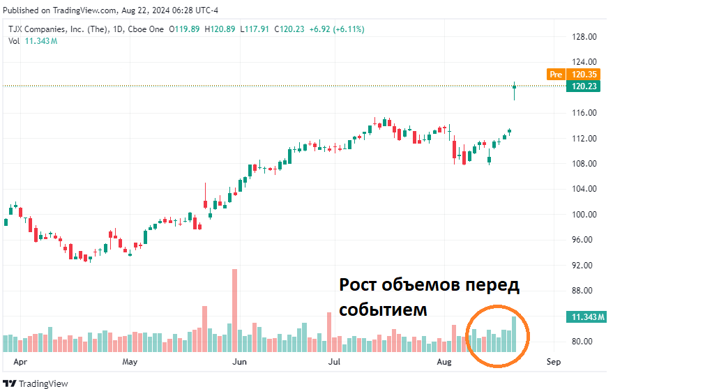 Резкие скачки объема перед значительными изменениями цен