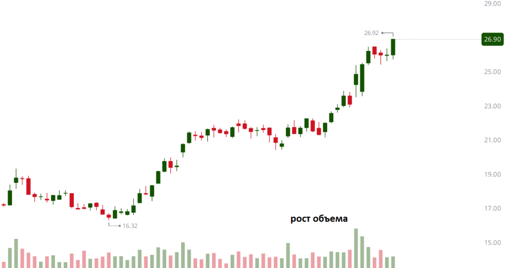 График с восходящим трендом и увеличивающимися объемами