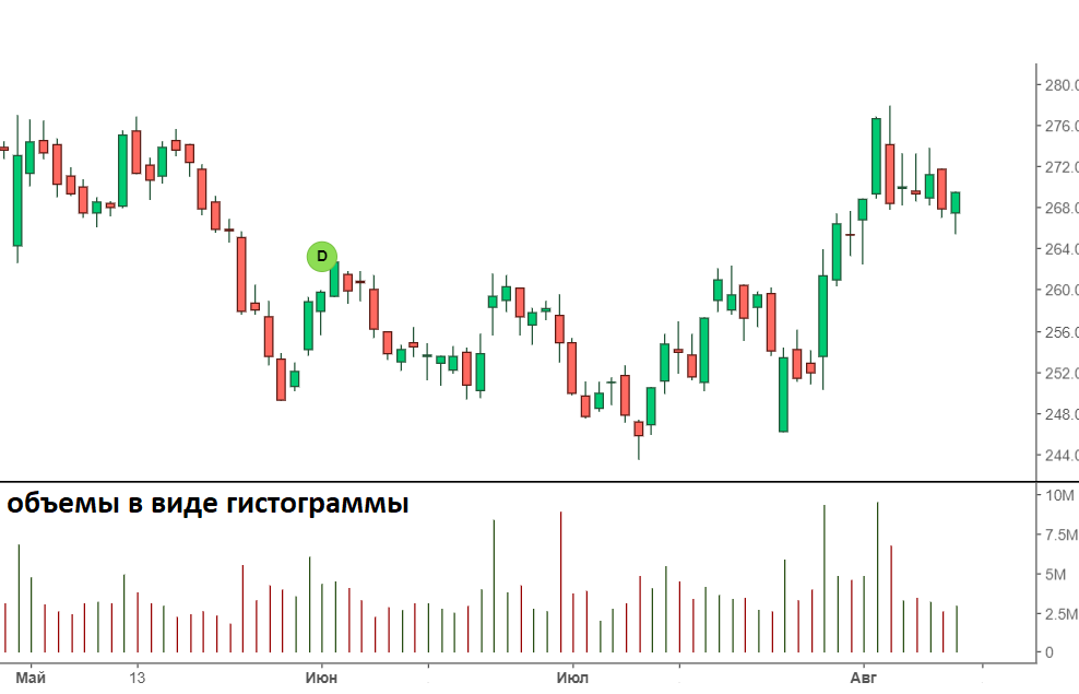 Пример гистограммы объемов на дневном графике акций