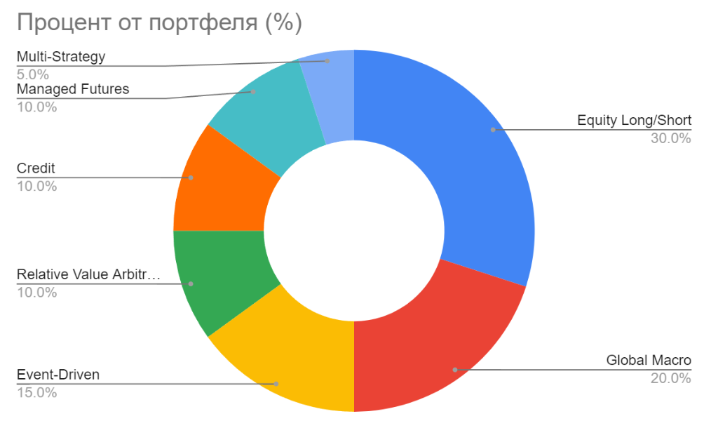 Распределение активов по стратегиям хедж-фонда