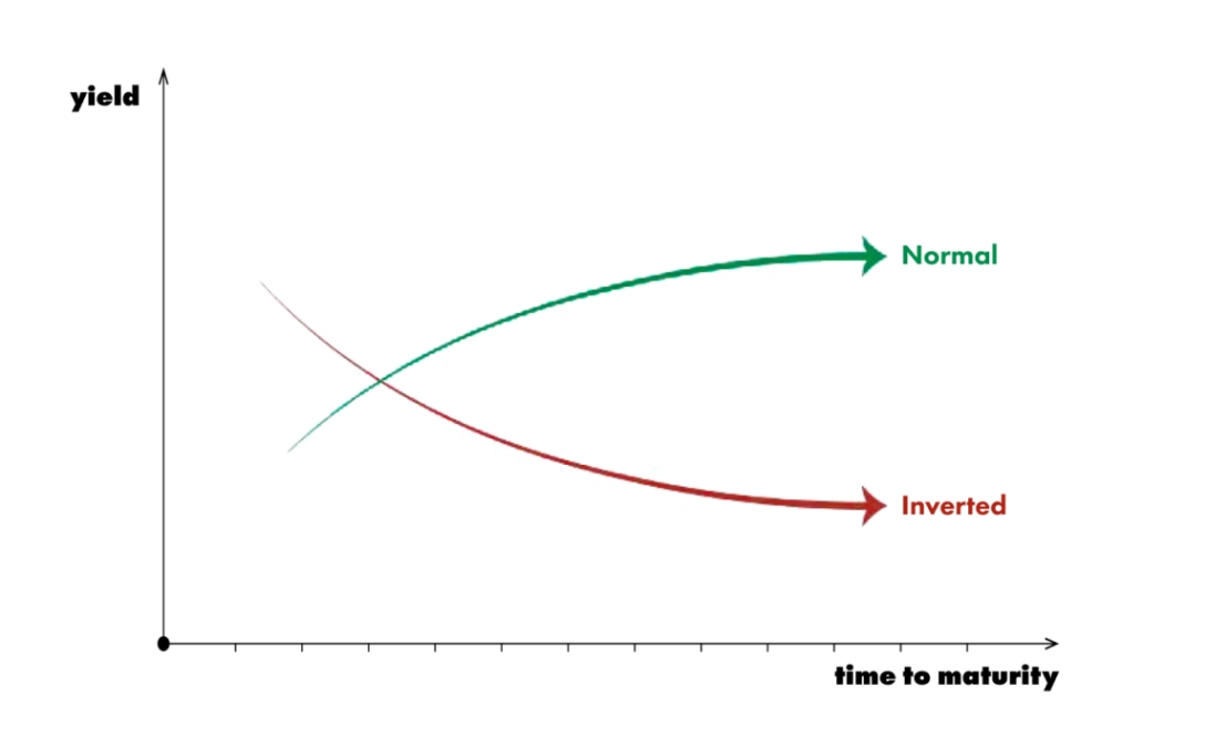 Кривая доходности является фундаментальной концепцией в финансах